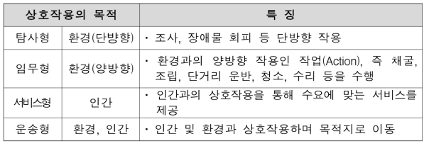 상호작용 목적에 따른 미래이동체 분류