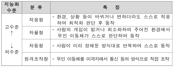 지능화 수준에 따른 미래이동체 분류