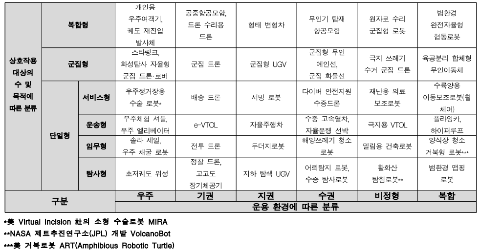 상호작용 대상 및 목적에 따른 미래이동체 분류 사례