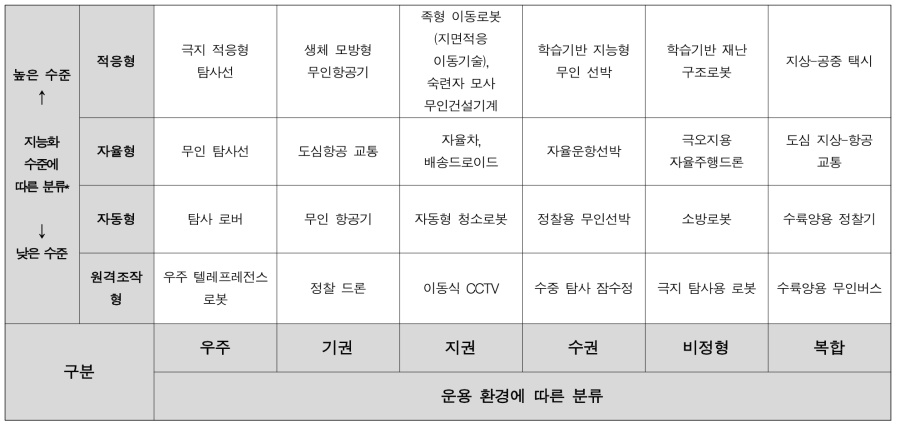 지능화 수준에 따른 미래이동체 분류 사례