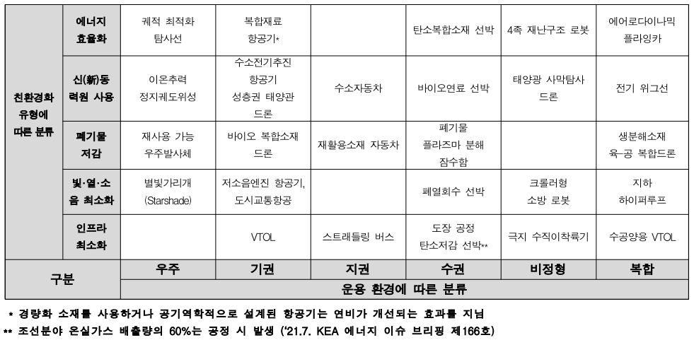 친환경화 유형에 따른 미래이동체 분류 사례