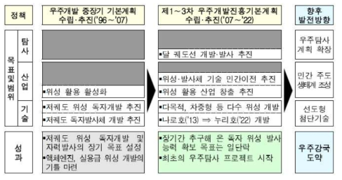 우주개발진흥기본계획 경과 및 향후 발전방향 * 자료: 제4차 우주개발진흥기본계획, 관계부처 합동, 2