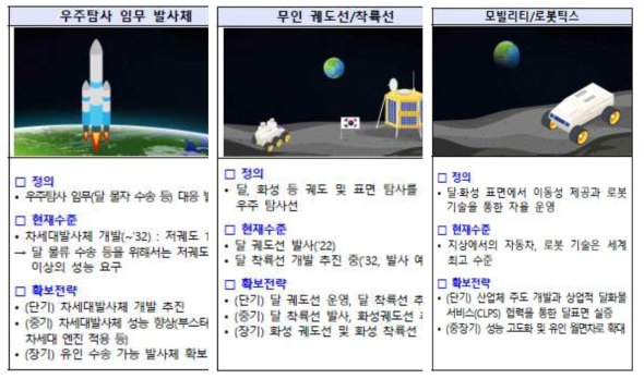 이동체 관련 4차 우주개발진흥기본계획의 핵심 임무 요소 * 자료: 제4차 우주개발진흥기본계획, 관계부처 합동, 2022.12