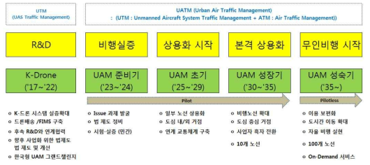 국토교통부의 K-UAM 로드맵 * 자료: “한국형 도심항공교통(K-UMA)로드맵” 내용정리, 관계부처합동, 2020.05