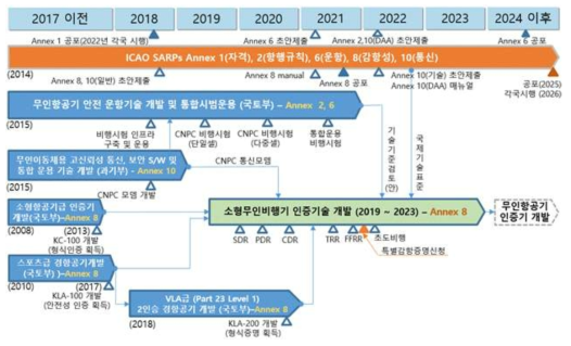 무인기 인증 기술표준 및 연구개발 동향