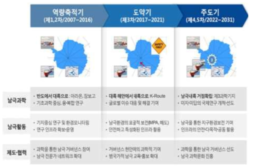 남극연구활동 추이 * 자료: 극한지 개발 및 탐사를 위한 로봇·장비 기술개발 기획연구 최종보고서, 한국해양과학기술원, 2017.07