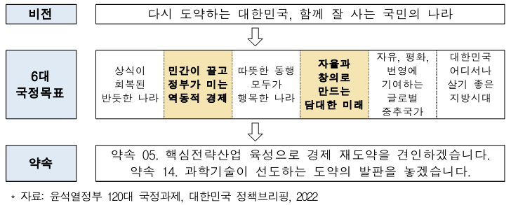 윤석열 정부의 120대 국정목표