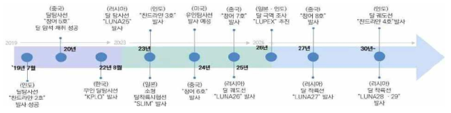 주요국의 달 탐사 로드맵 * 자료: 제4차 우주개발진흥기본계획, 관계부처 합동, 2022.