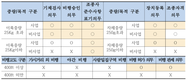 미국의 드론 안전관리 제도 현황