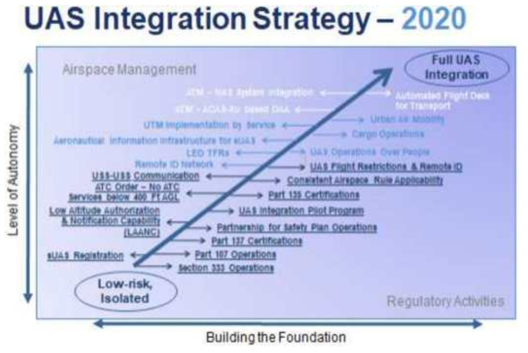 미국 무인항공기 통합전략 * 자료: FAA(2020), Integration of Civil Unmanned Aircraft Systems(UAS) in the National Airspace System (NAS) Roadmap, p. 6