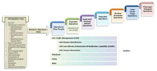 미국의 UAS의 단계별 목표 * 자료: FAA(2020), Integration of Civil Unmanned Aircraft Systems(UAS) in the National Airspace System (NAS) Roadmap, p. 31