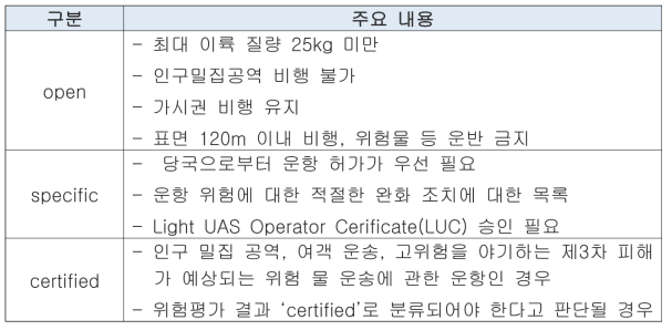 위험수준에 따른 카테고리별 분류 요건