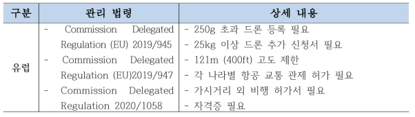 유럽 무인기 관리법령