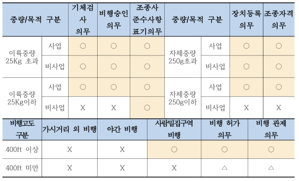 유럽의 드론 안전관리 제도 현황