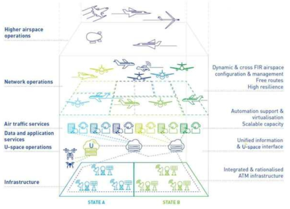 유럽의 미래 ATM 모습 * 자료: EUROPEAN, Roadmap for the integration of civil Remotely-Piloted Aircraft Systems into the European Aviation System, p. 51