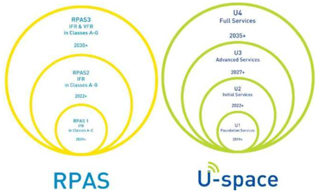 유럽의 무인항공기의 운영 계획 * 자료: EUROPEAN, EUROPEAN ATM MASTER PLAN, p. 11