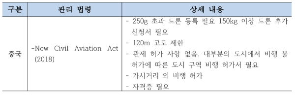 중국 무인기 관리법령