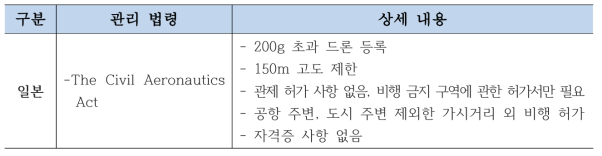 일본 무인기 관리법령