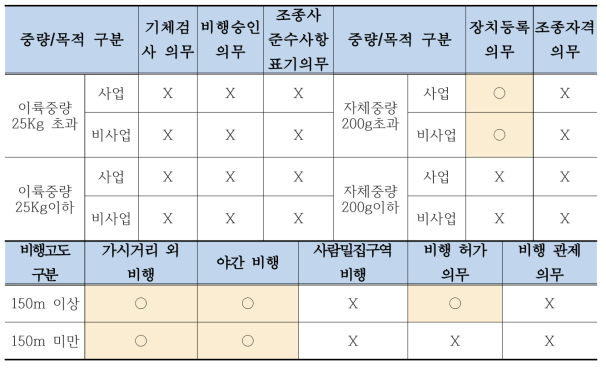 일본의 드론 안전관리 제도 현황