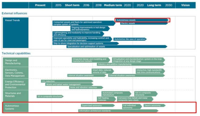 자율운항선박 관련 영국 해양산업 기술로드맵