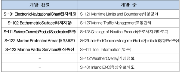 IHO S-100 기반 표준안