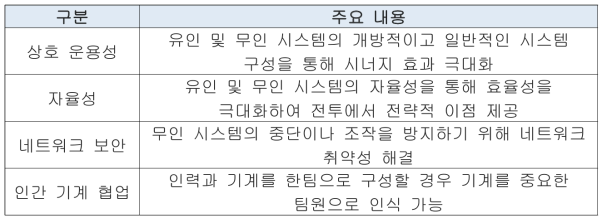 미국 무인시스템 통합 로드맵 4가지 과제