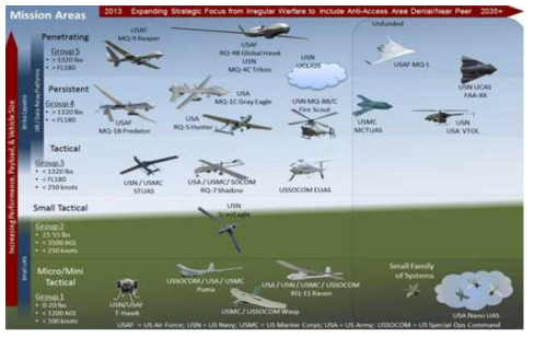 미국 국방부 무인항공기 로드맵