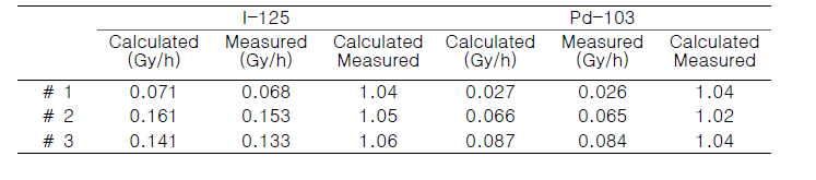 Comparison between calculated and measured dose rates