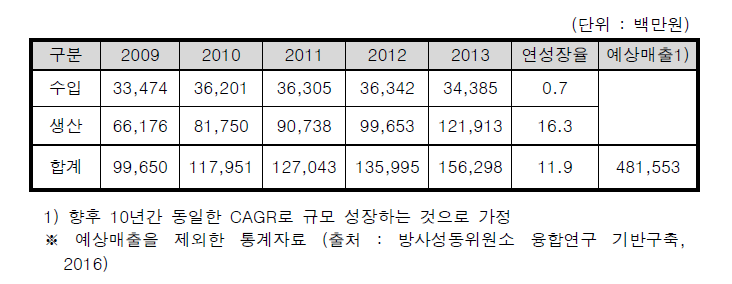 국내 방사성동위원소 예상매출 규모