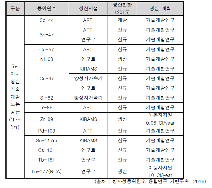 국내 방사성동위원소 5년(2017~2021년)이내 생산계획