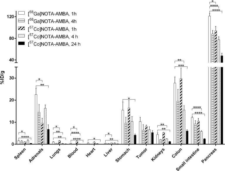 Biodistribution of [68Ga]NOTA-AMBA and [57Co]NOTA-AMBA in PC-3 xenograft mice