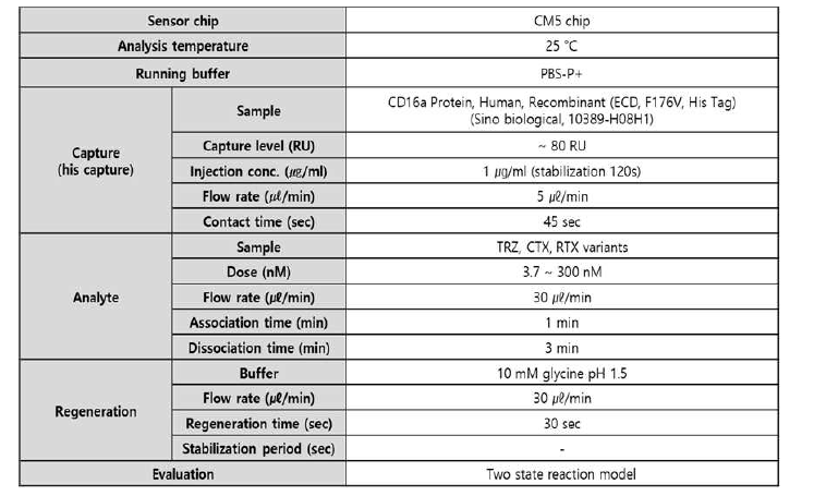 Fc 변이체 도입된 항체와 FcγRIIIa (158V)간 SPR 결합력 분석조건