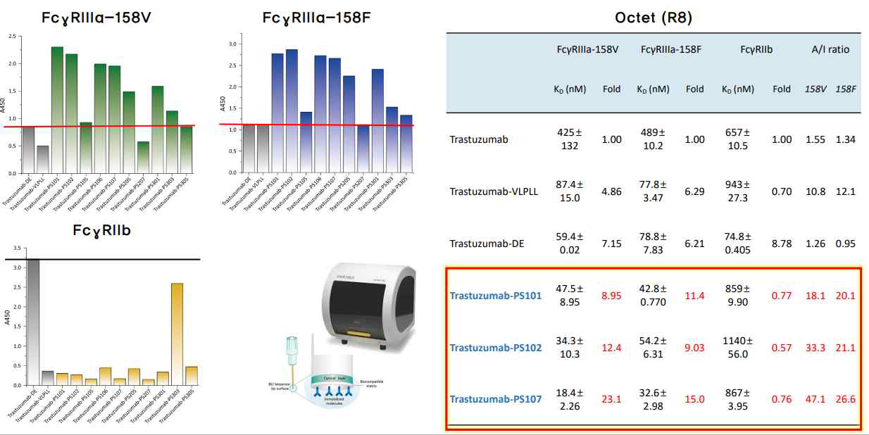다양한 FcγRs와의 결합력 측정을 통한 FcγRIIIa 결합력 향상 후보 Fc 변이체 선별