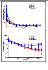 Time-course concentration (upper: Lin/Lin scale, lower: Ln/Lin scale) of TRZ-WT, TRZ-DE & TRZ-PS107 after drug administration based on original concentration results