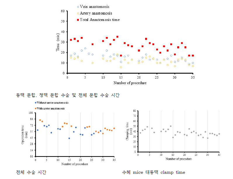 이식 수술 반복에 따른 혈관 문합 시간, 전체 수술 시간 및 대동맥 clamp time의 변화