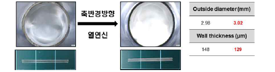 축 및 반경방향 열연신 전/후 생분해성 고분자 튜브 두께 변화