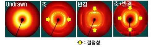 축 및 반경방향 열연신 후 결정화도 변화