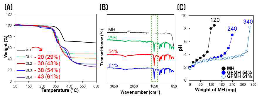 표면처리 함량에 따른 (A) TGA, (B) FTIR 및 (C) pH 적정시험