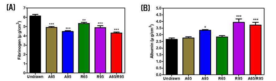 축 및 반경방향 열연신 후 고분자 튜브의 단백질 부착 (A) fibrinogen 및 (B) albumin