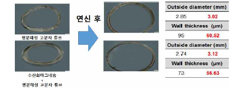 열연신 전/후 수산화마그네슘이 함유된 생분해성 고분자 튜브의 두께 변화