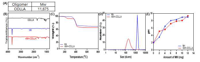 (A) 올리고머의 분자량. 표면처리된 수산화마그네슘에 대한 (B) FTIR, (C) TGA, (D) 입자크기 및 (E) pH 중화능