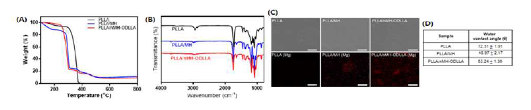 표면처리된 수산화마그네슘이 포함된 융합지지체의 분석 (A) TGA, (B) FTIR, (C) 표면 및 수산화마그네슘의 분포 및 (D) 접촉각 (scale bar: 10 um)