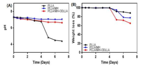 표면처리된 수산화마그네슘이 포함된 융합지지체의 분해거동에 따른 (A) pH 및 (B) 잔류 중량의 변화