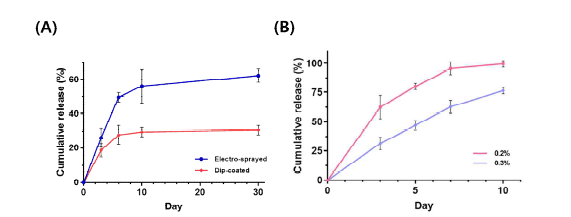 (A) PLLA 필름 위에 전기분사와 dip-coating의 방법으로 코팅된 약물의 방출 프로파일, (B) 고분자 융합지지체에 PDLLA 0.2%와 0.3%로 코팅되었을 때의 약물 방출 프로파일