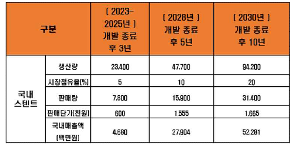 생산 및 매출 계획