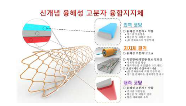 신개념 융해성 고분자 융합지지체 모식도