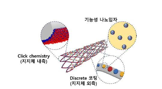 심혈관중재용융해성고분자융합지지체의내/외측표면처리