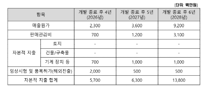 생분해성 스텐트 투자계획