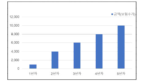 생분해성 융합지지체의 보험수가