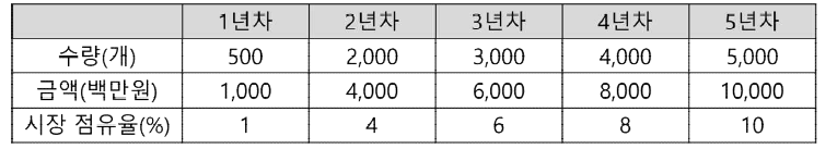 생분해성 융합지지체의 sale forecast